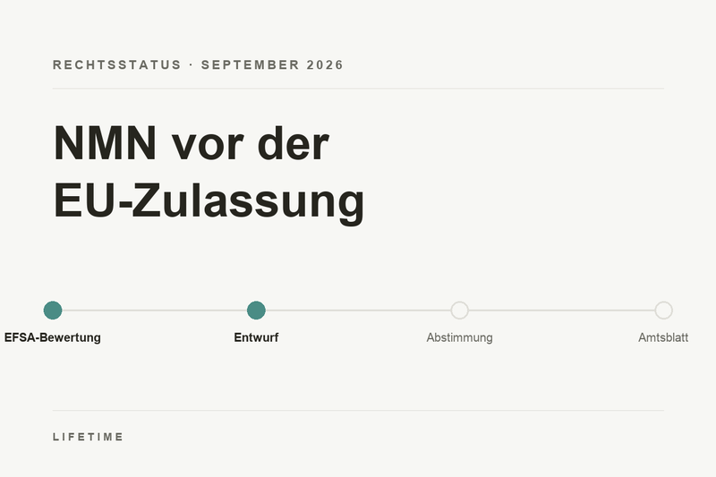NMN vor der EU-Zulassung: EFSA-Bewertung und Verordnungsentwurf liegen vor, Abstimmung im Ausschuss und Veröffentlichung im Amtsblatt stehen aus.
